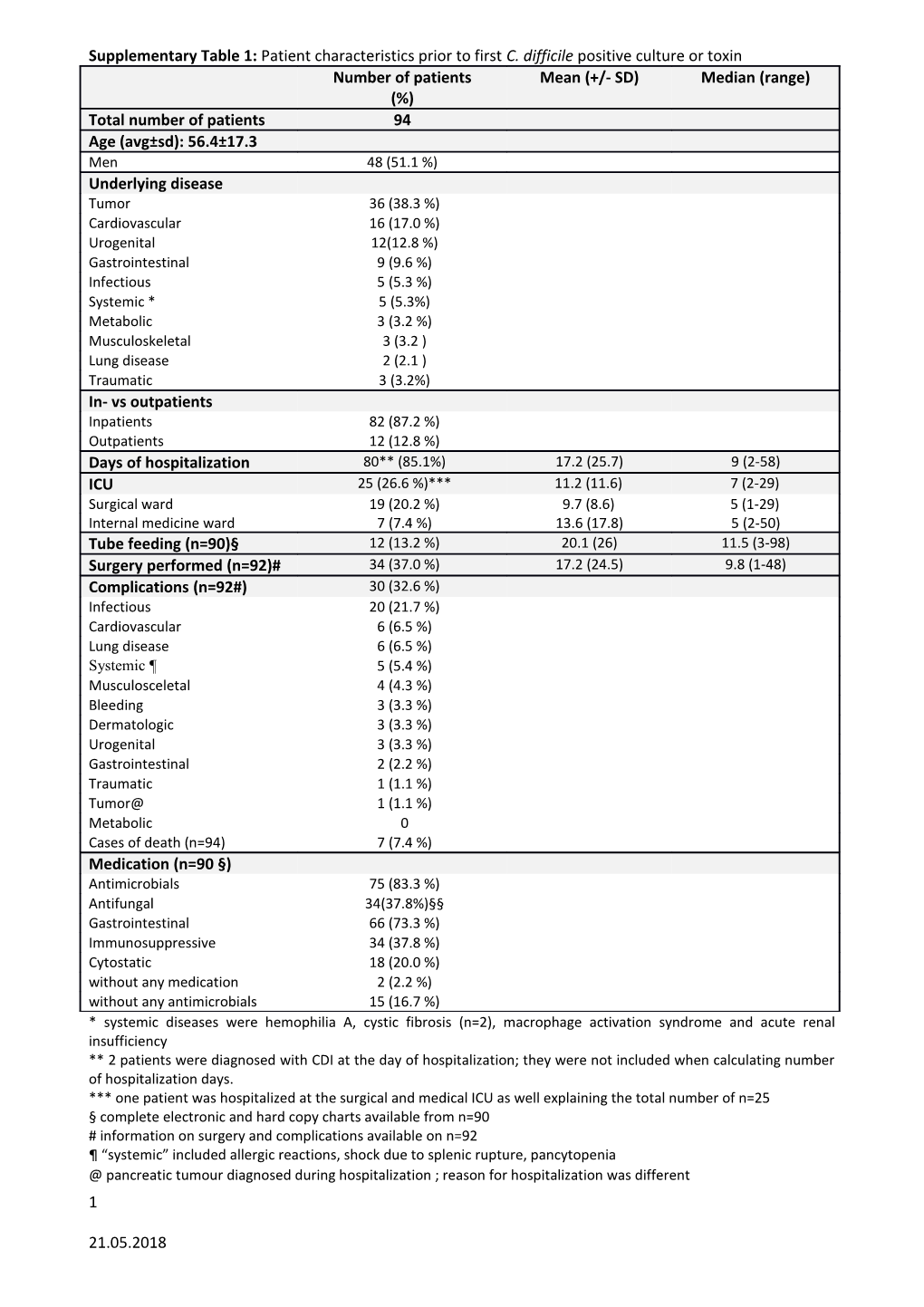 Supplementary Table 1: Patient Characteristics Prior to First C. Difficile Positive Culture