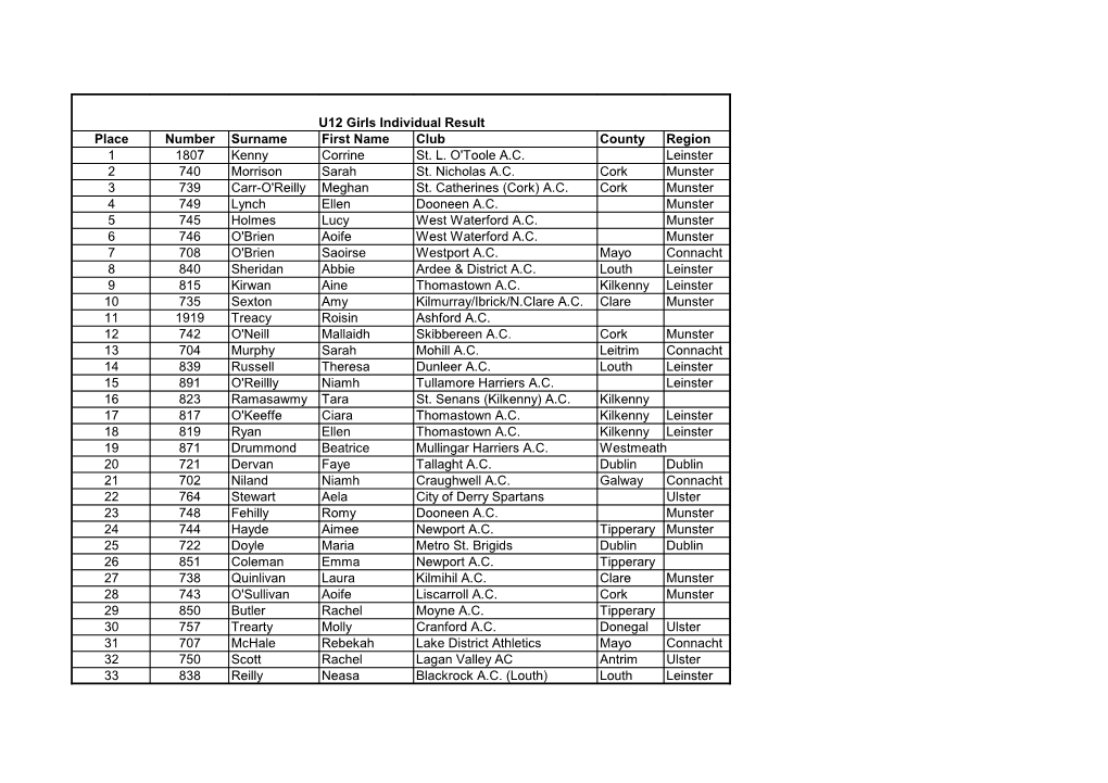 Place Number Surname First Name Club County Region 1 1807 Kenny Corrine St