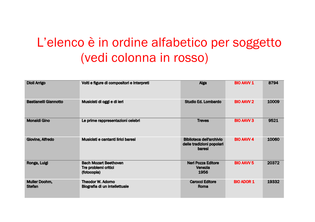 L'elenco È in Ordine Alfabetico Per Soggetto (Vedi Colonna in Rosso)