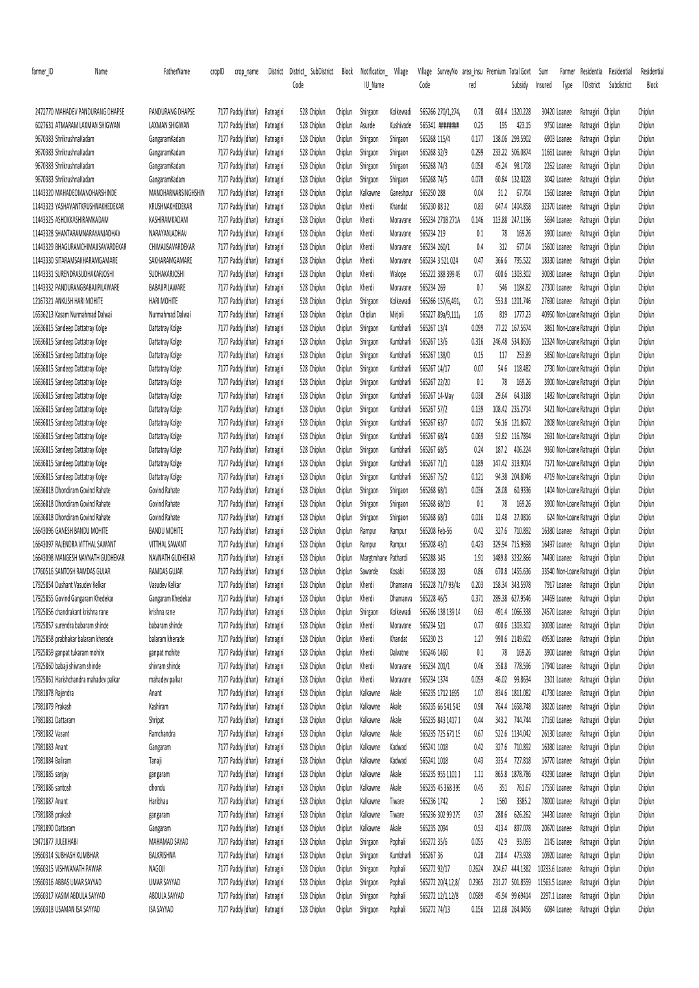 Farmer ID Name Fathername Cropid Crop Name District District Code