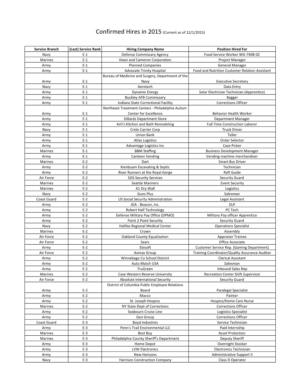 Confirmed Hires in 2015 (Current As of 12/1/2015)