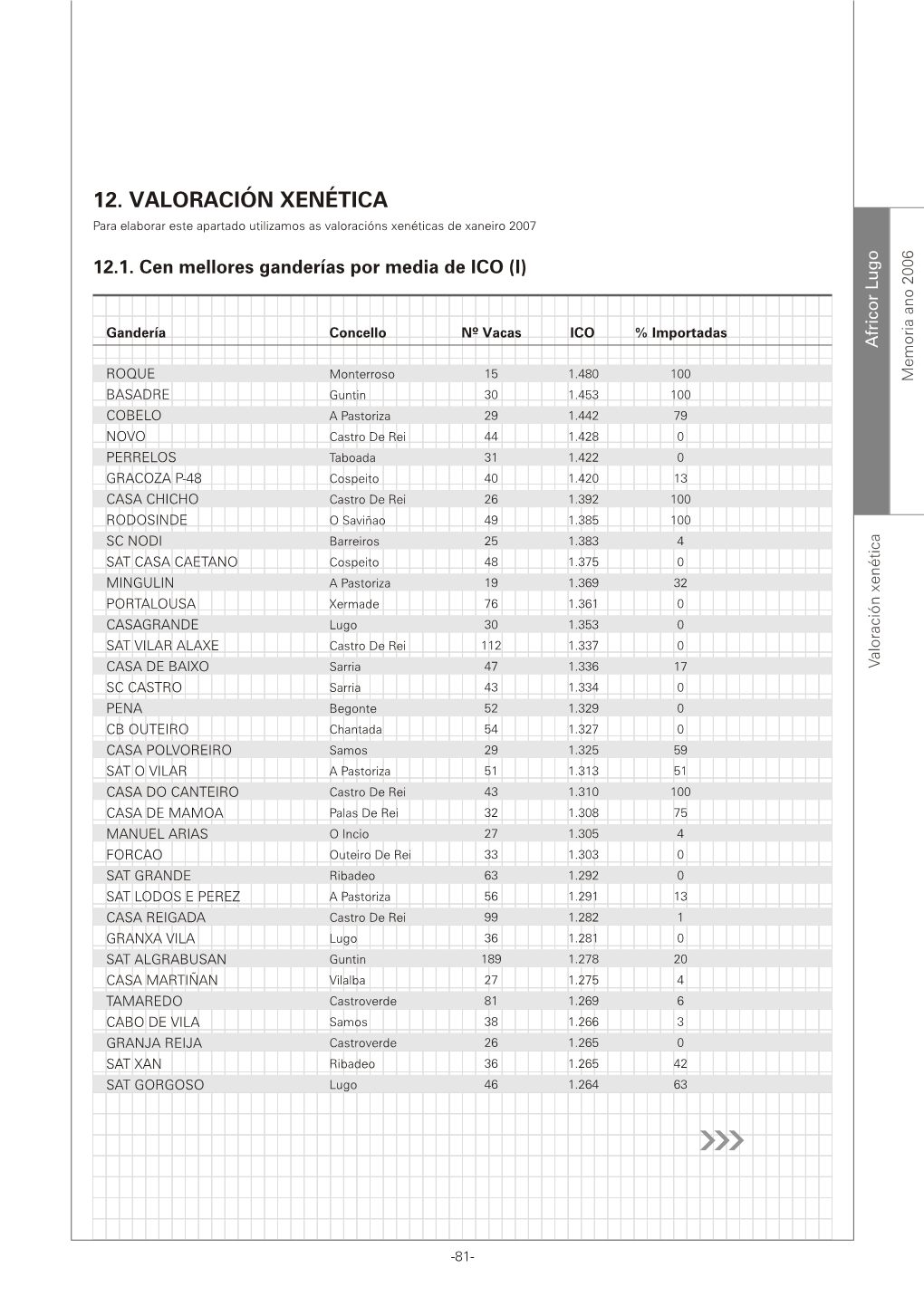 12. VALORACIÓN XENÉTICA Para Elaborar Este Apartado Utilizamos As Valoracións Xenéticas De Xaneiro 2007 6 O 0 G