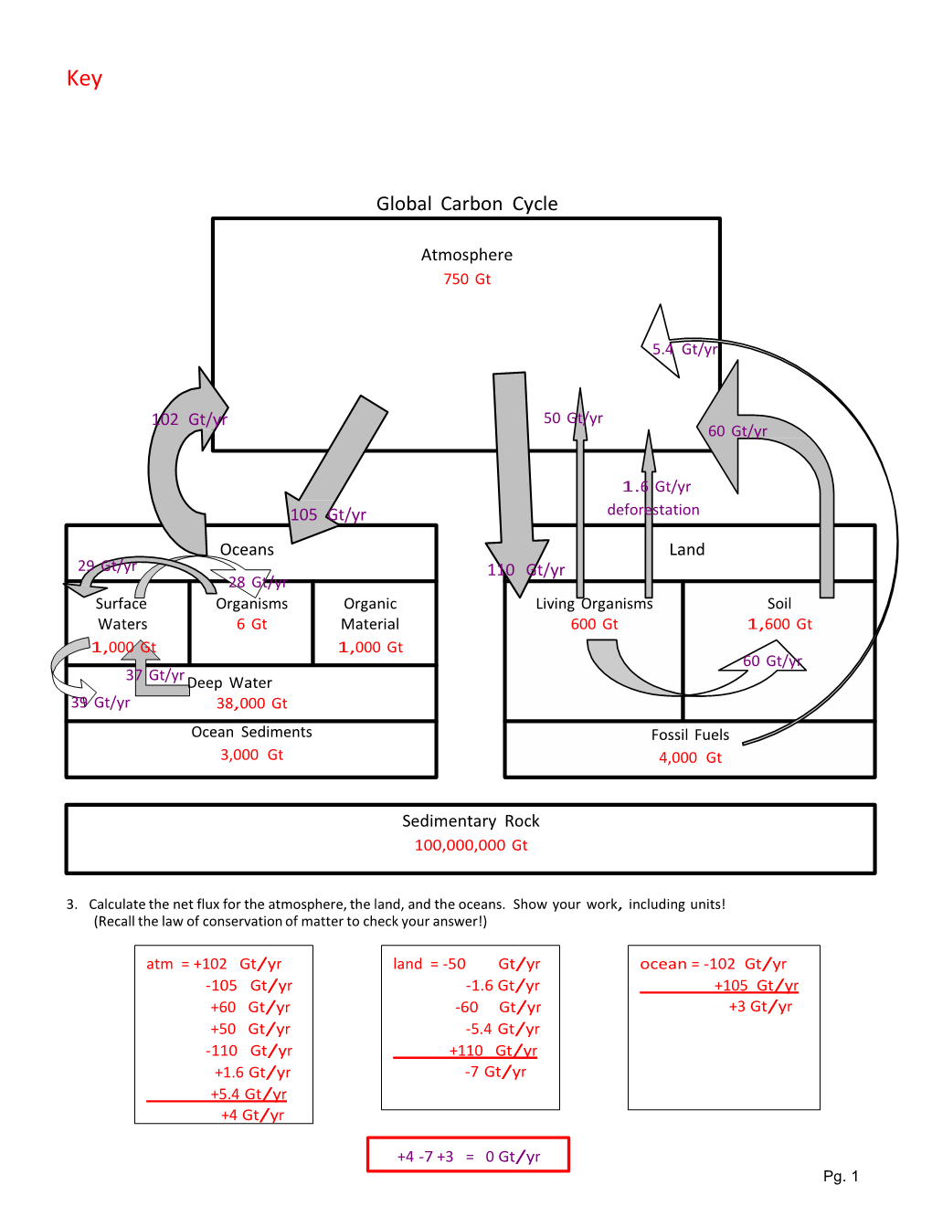 Global Carbon Cycle