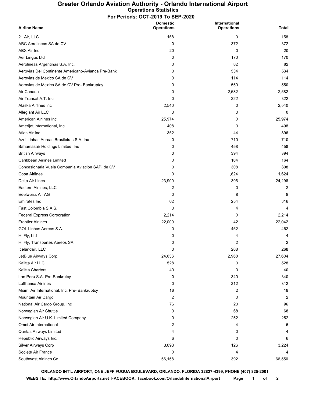 Operations Statistics for Periods: OCT-2019 to SEP-2020 Domestic International Airline Name Operations Operations Total