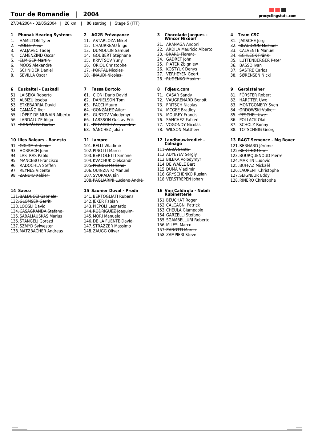 Tour De Romandie | 2004 Procyclingstats.Com 27/04/2004 - 02/05/2004 | 20 Km | 86 Starting | Stage 5 (ITT)