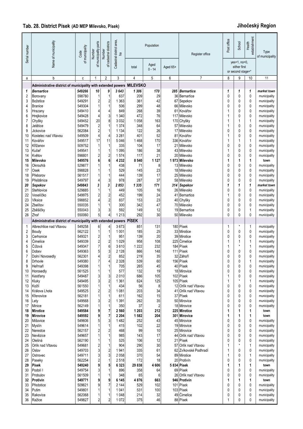 Tab. 28. District Písek (AD MEP Milevsko, Písek) Jihočeský Region