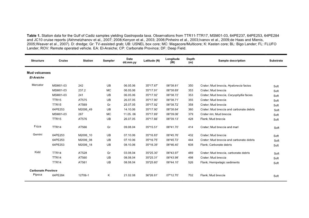 Table 1. Station Data for the Gulf of Cadiz Samples Yielding Gastropoda Taxa