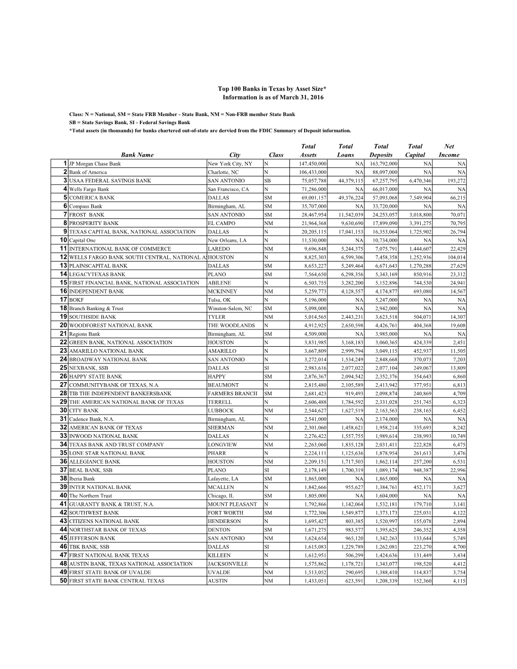 Top 100 Banks in Texas by Asset Size* Information Is As of March 31, 2016