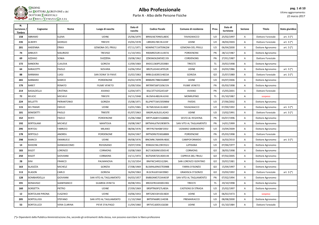 Albo Professionale Ultimo Aggiornamento: Parte a - Albo Delle Persone Fisiche 22 Marzo 2017