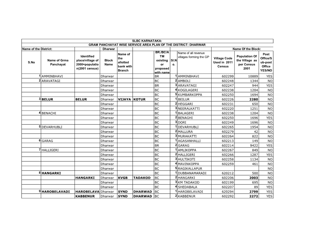S.No Name of Grma Panchayat Identified