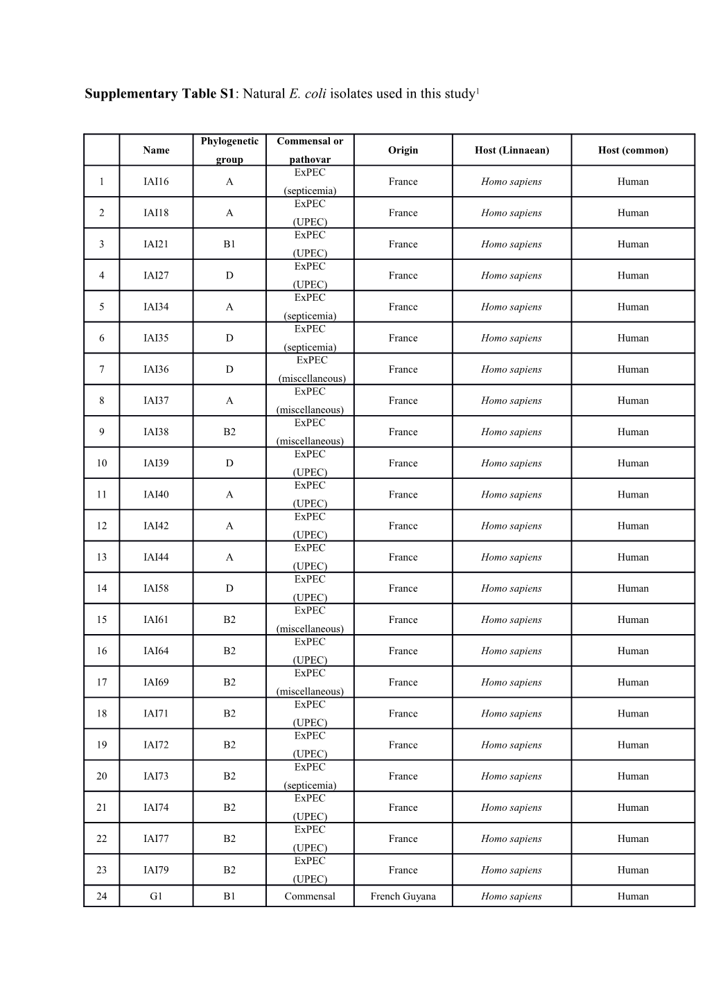 Supplementary Table S1 : Natural E. Coli Isolates Used in This Study1