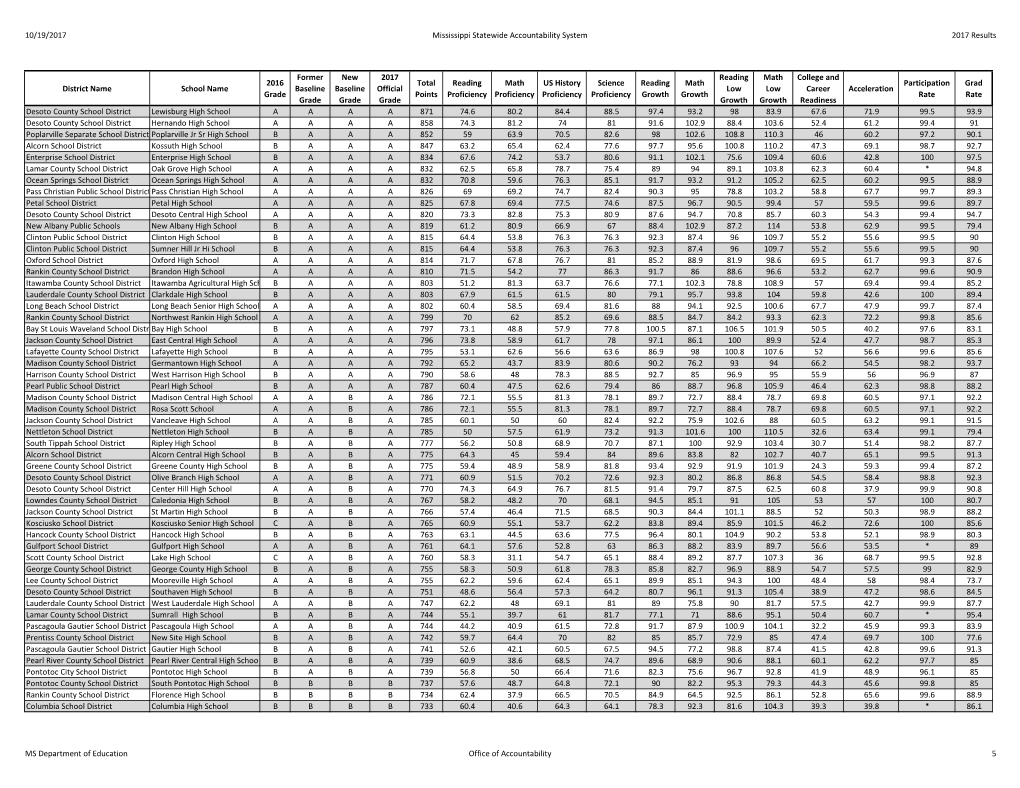 10/19/2017 Mississippi Statewide Accountability System 2017 Results