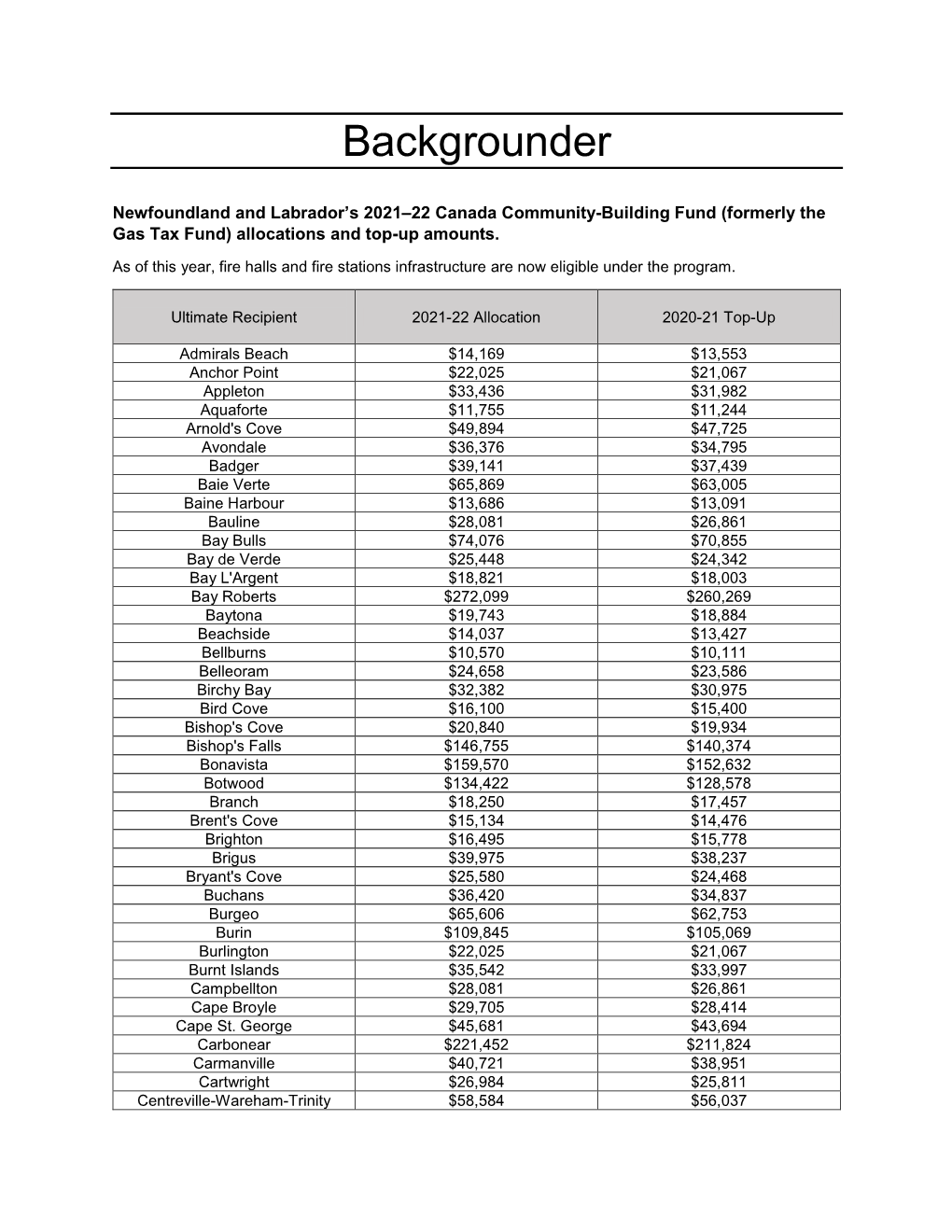 Canada Community-Building Fund 2021-22