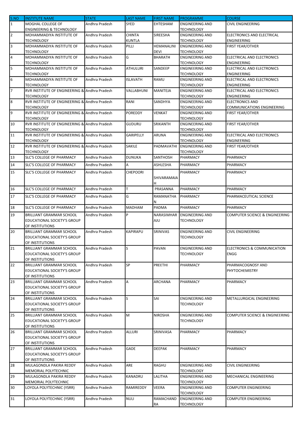 S.No Institute Name State Last Name First Name