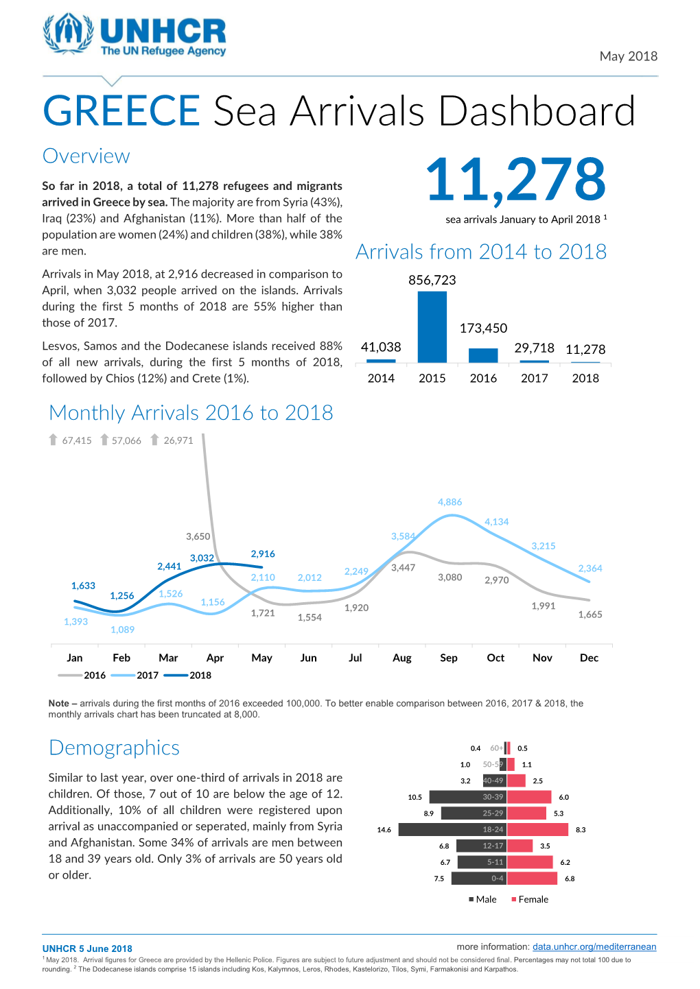 GREECE Sea Arrivals Dashboard Overview