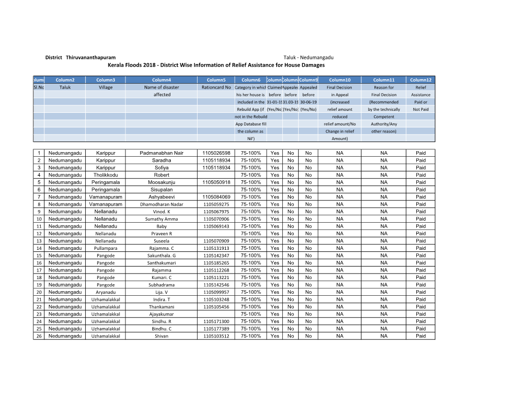 Kerala Floods 2018 - District Wise Information of Relief Assistance for House Damages