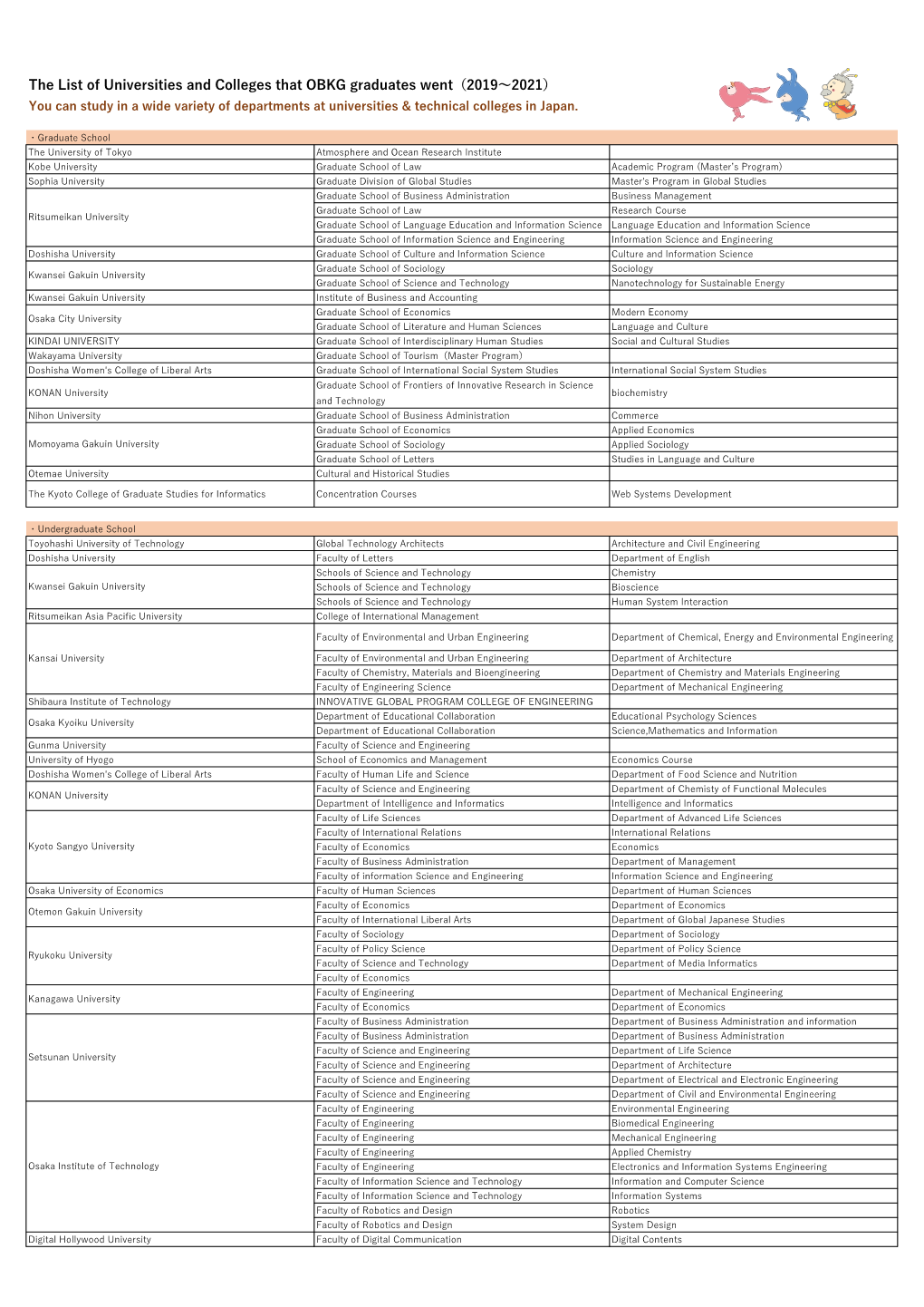 The List of Universities and Colleges That OBKG Graduates Went（2019～2021） You Can Study in a Wide Variety of Departments at Universities & Technical Colleges in Japan