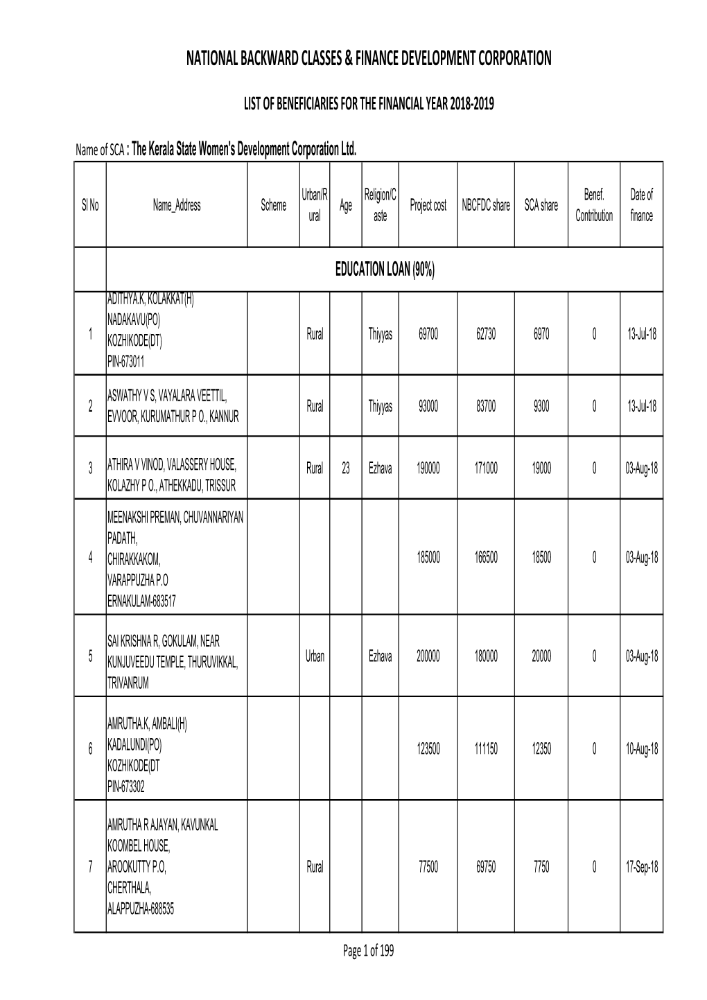 National Backward Classes & Finance Development Corporation