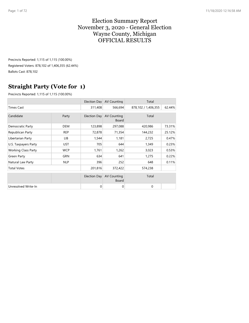 2020 Official Wayne County General Election Results