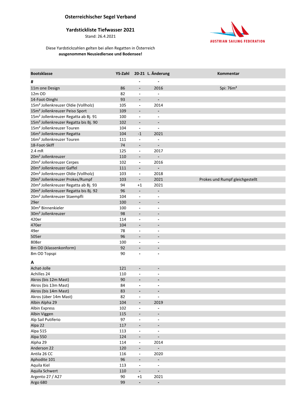 Österreichischer Segel Verband Yardstickliste Tiefwasser 2021