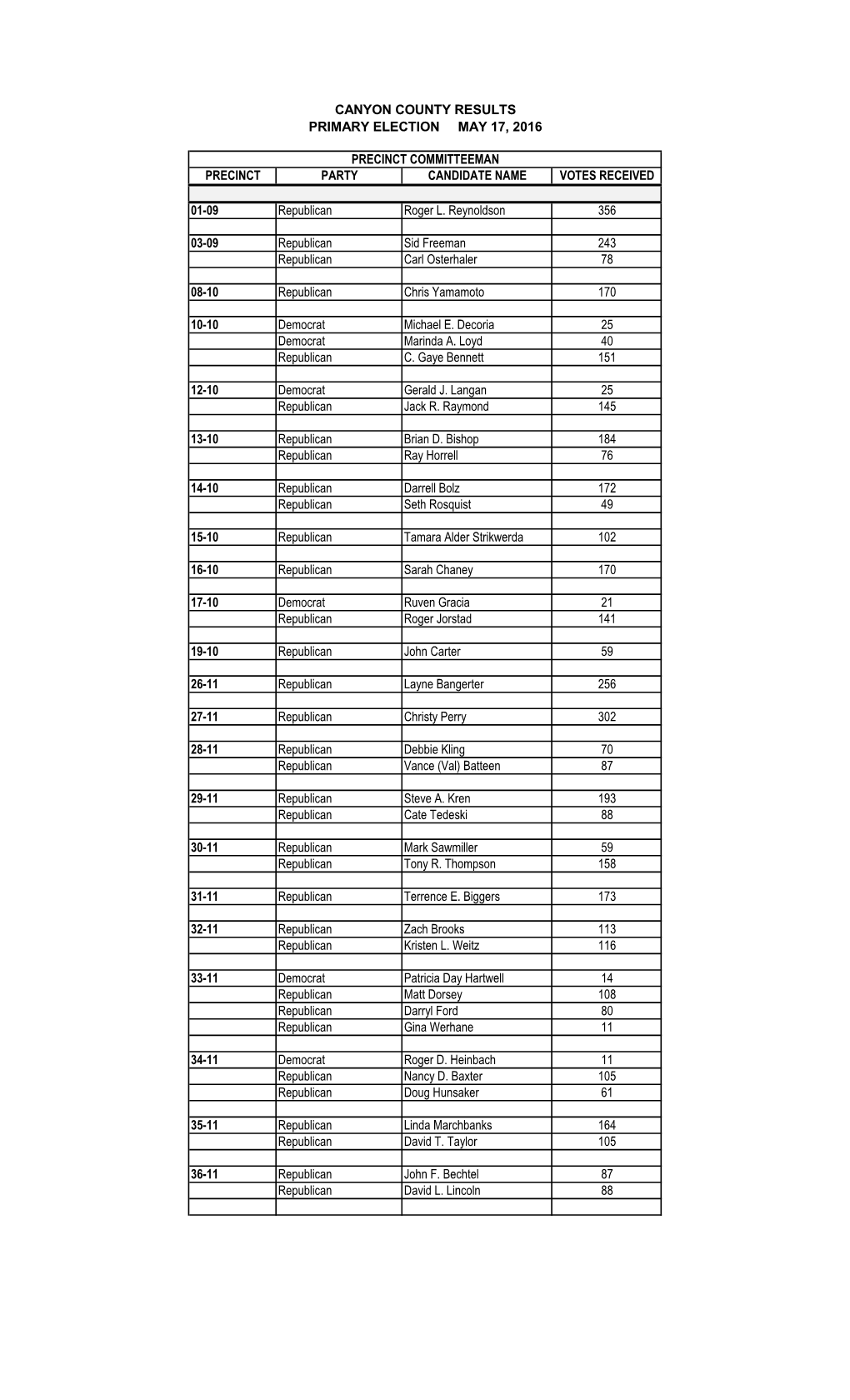 Precinct Committeeman Precinct Party Candidate Name Votes Received