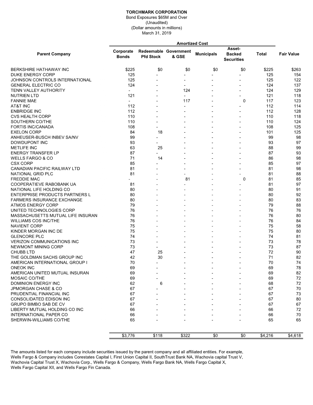 Fixed Maturity Exposures