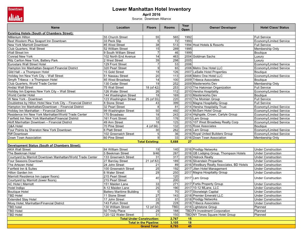 Lower Manhattan Hotel Inventory April 2016 Source: Downtown Alliance