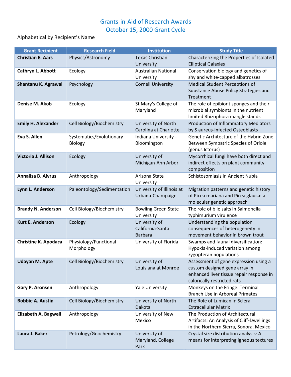 Grants-In-Aid of Research Awards October 15, 2000 Grant Cycle Alphabetical by Recipient’S Name