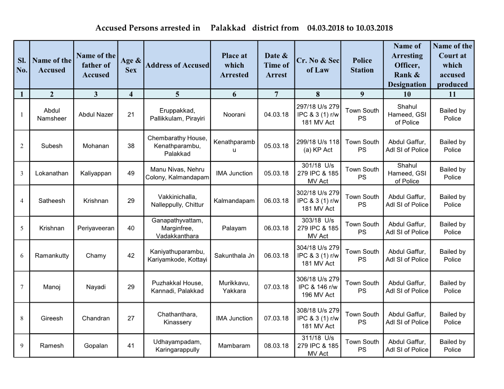Accused Persons Arrested in Palakkad District from 04.03.2018 to 10.03.2018
