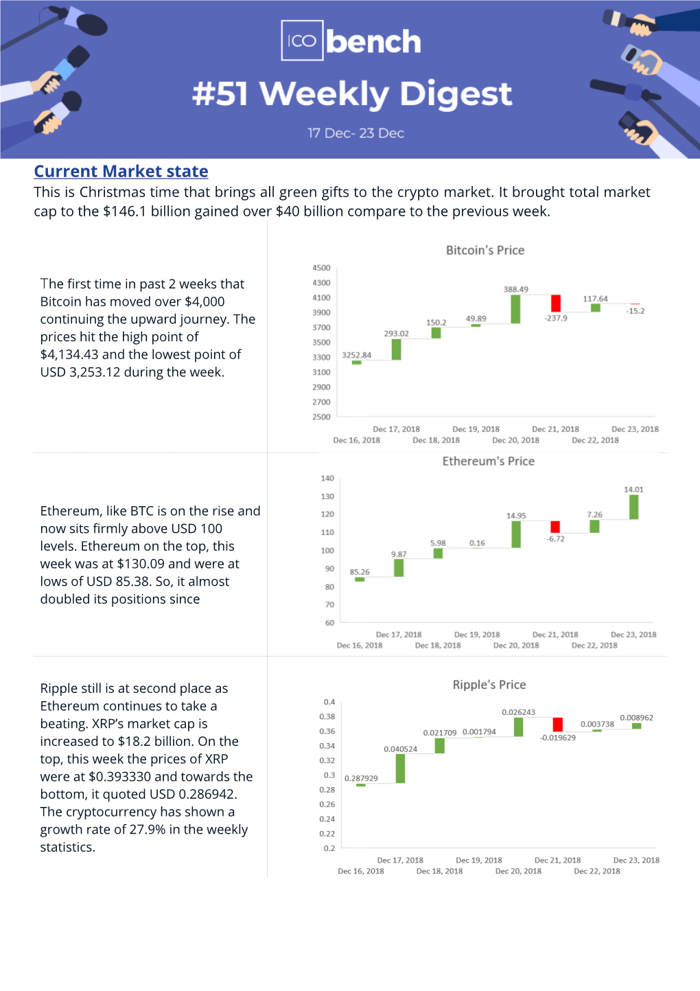 Current Market State This Is Christmas Time That Brings All Green Gifts to the Crypto Market