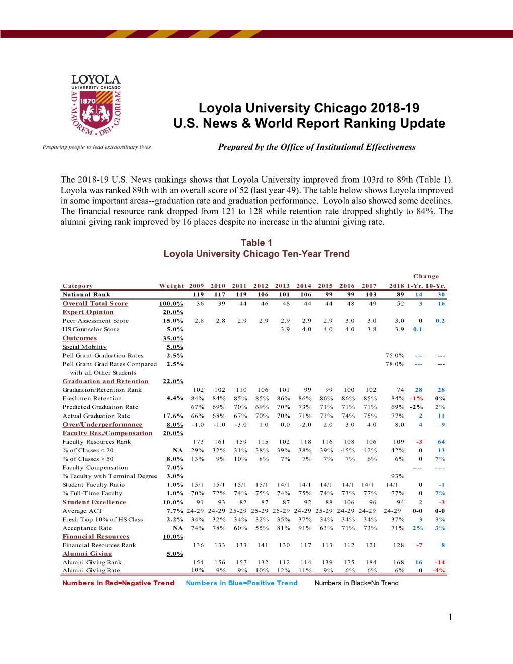 Loyola University Chicago 2018-19 U.S. News & World Report Ranking