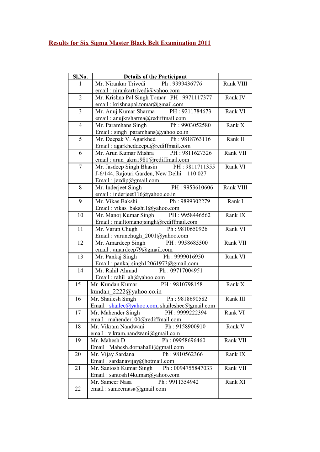 Results for Six Sigma Master Black Belt Examination 2011