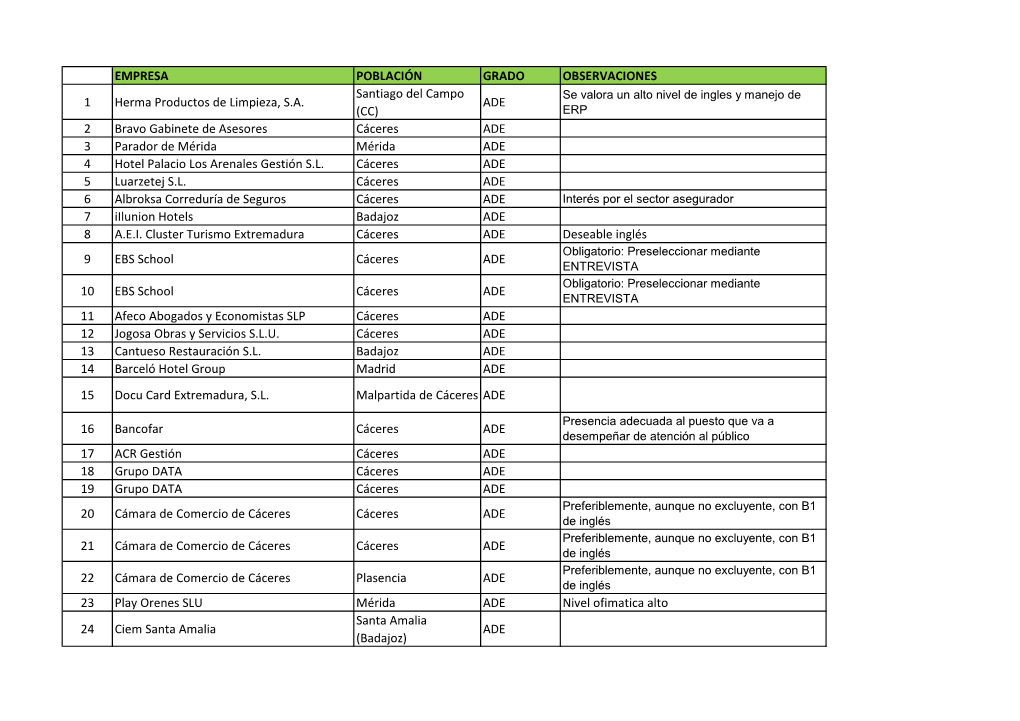 EMPRESA POBLACIÓN GRADO OBSERVACIONES 1 Herma Productos De Limpieza, S.A. Santiago Del Campo (CC) ADE 2 Bravo Gabinete De Aseso