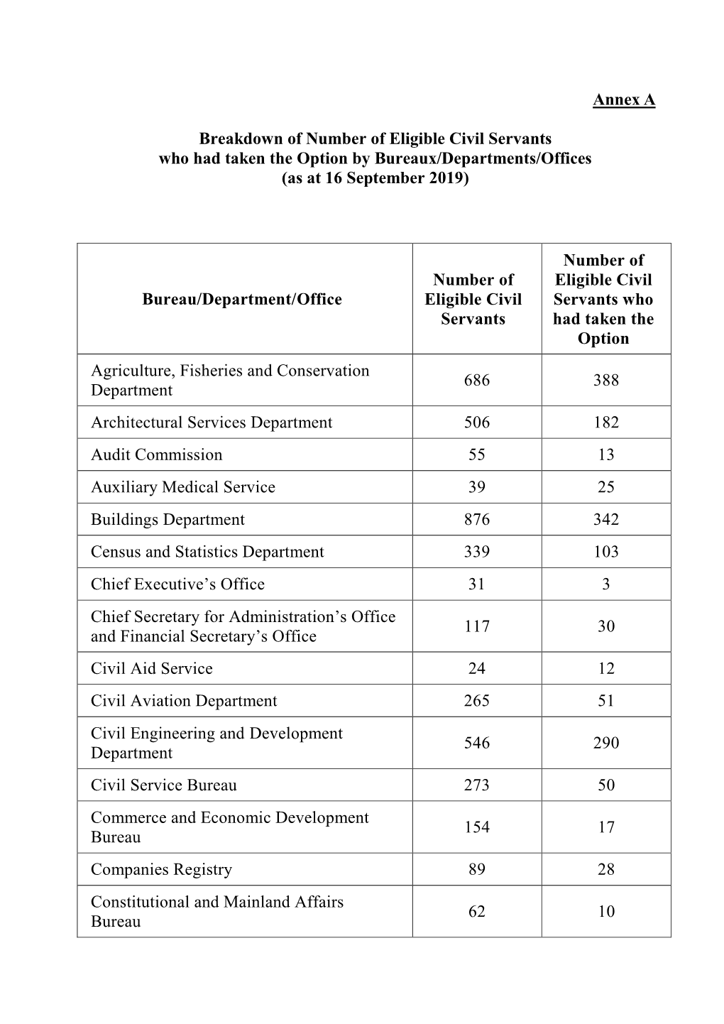 Annex a Breakdown of Number of Eligible Civil Servants Who Had