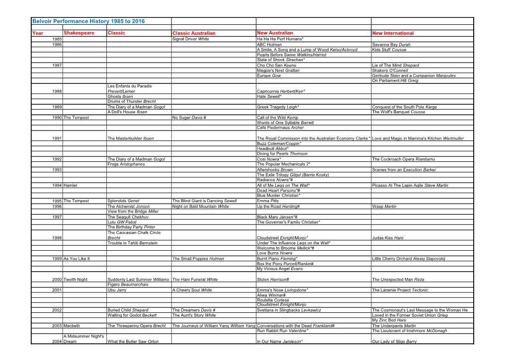 Belvoir Production History to 2016