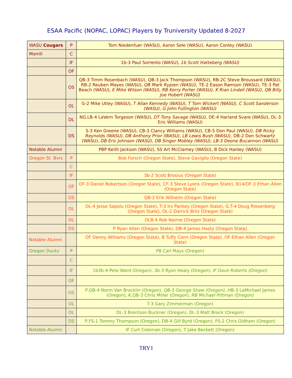 ESAA Pacific (NOPAC, LOPAC) Players by Truniversity Updated 3