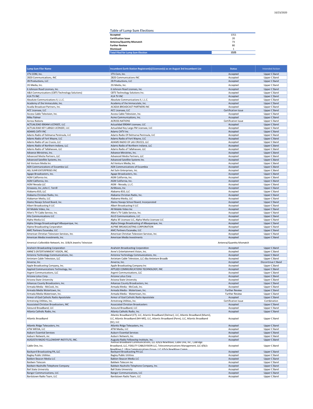 Table of Lump Sum Elections Accepted 1351 Certification Issue 20 Antenna/Quantity Mismatch 73 Further Review 80 Dismissed 1 Total Filed for Lump Sum Election 1525