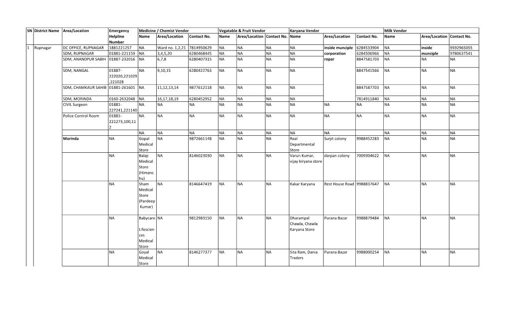 SN District Name Area/Location Emergency Medicine / Chemist Vendor Vegatable & Fruit Vendor Karyana Vendor Milk Vendor Helpline Name Area/Location Contact No