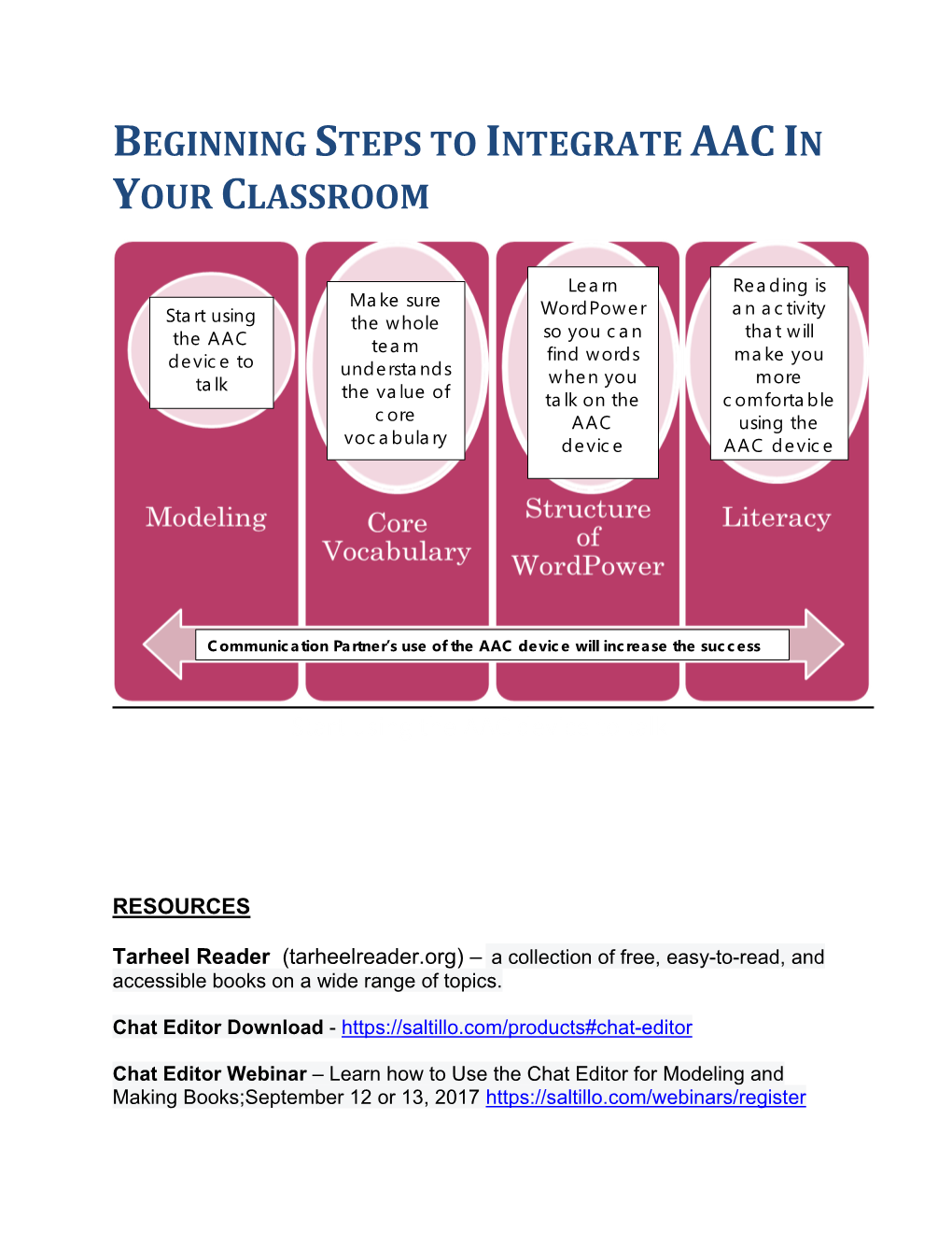 Beginning Steps to Integrate Aacin Your Classroom