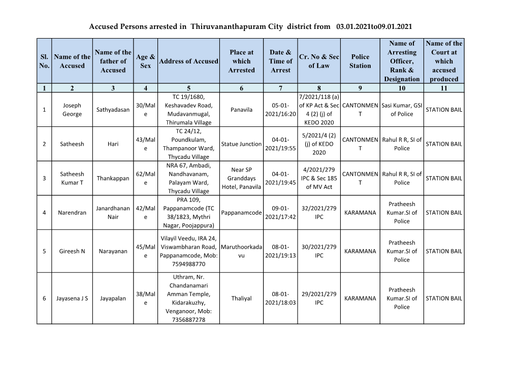 Accused Persons Arrested in Thiruvananthapuram City District from 03.01.2021To09.01.2021