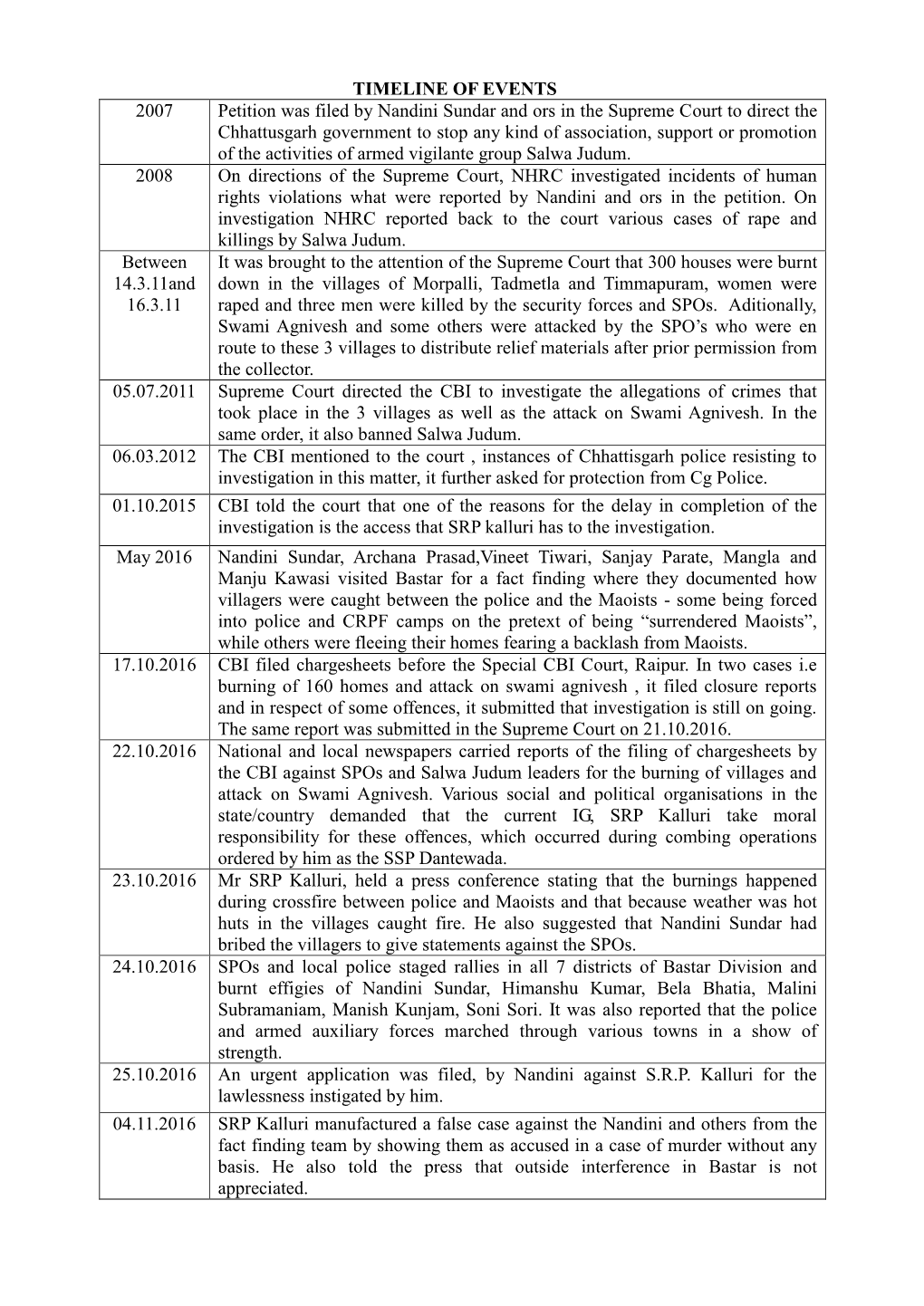 TIMELINE of EVENTS 2007 Petition Was Filed by Nandini Sundar and Ors in the Supreme Court to Direct the Chhattusgarh Government