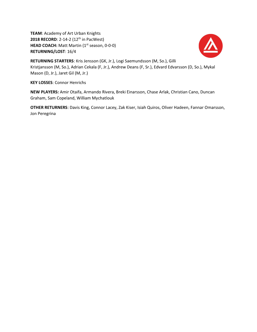 TEAM: Academy of Art Urban Knights 2018 RECORD: 2-14-2 (12Th in Pacwest) HEAD COACH: Matt Martin (1St Season, 0-0-0) RETURNING/LOST: 16/4