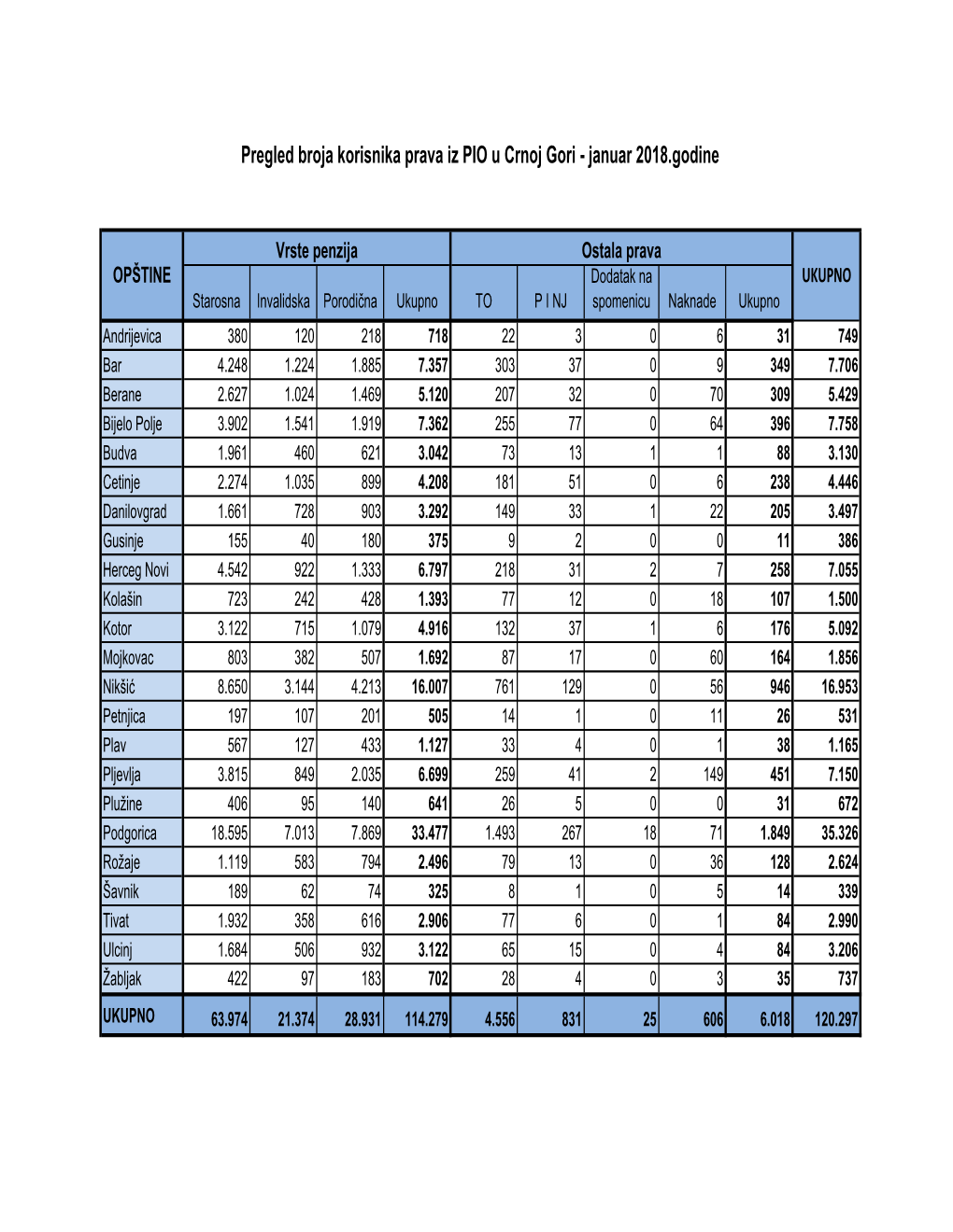 Pregled Broja Korisnika Prava Iz PIO U Crnoj Gori - Januar 2018.Godine