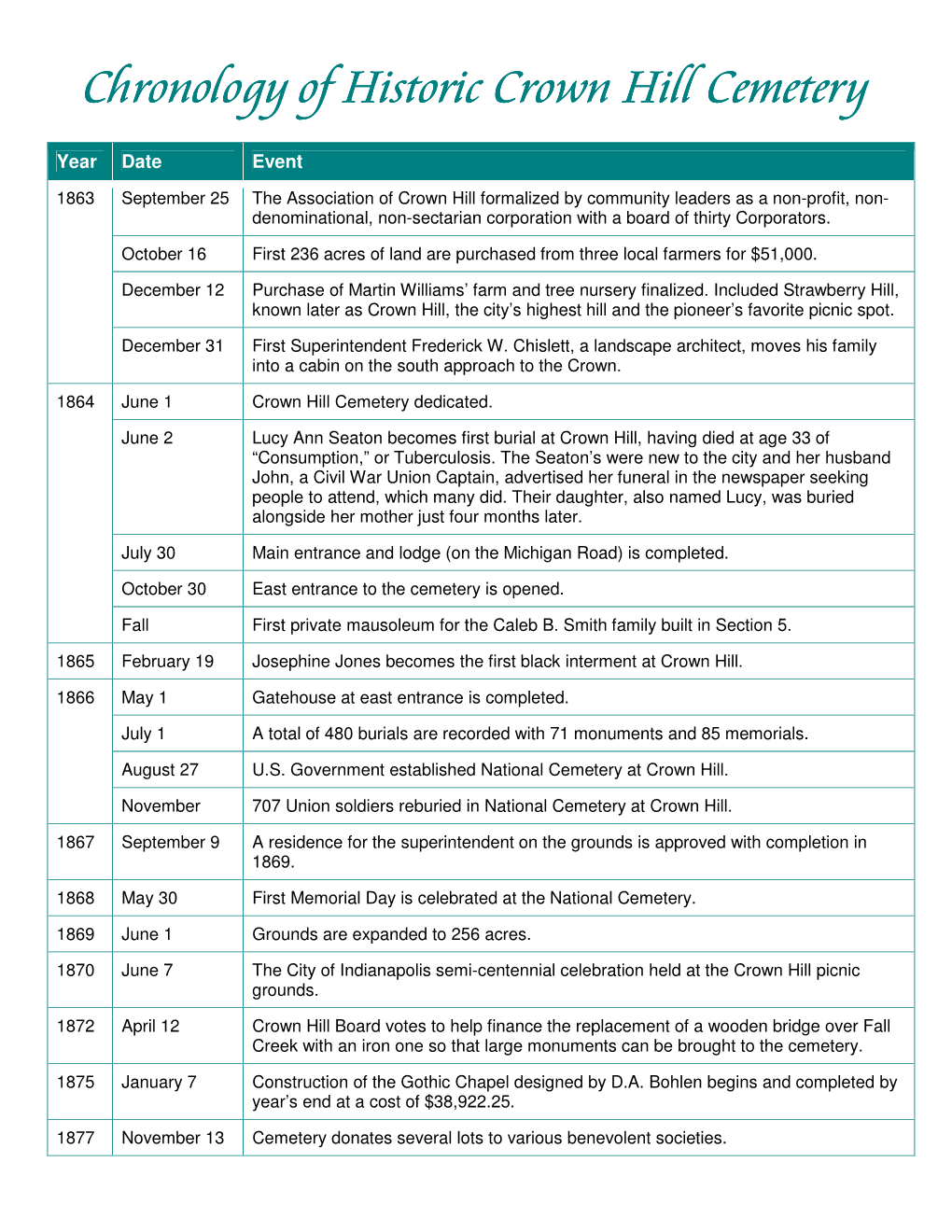 Chronology of Crown Hill Cemetery