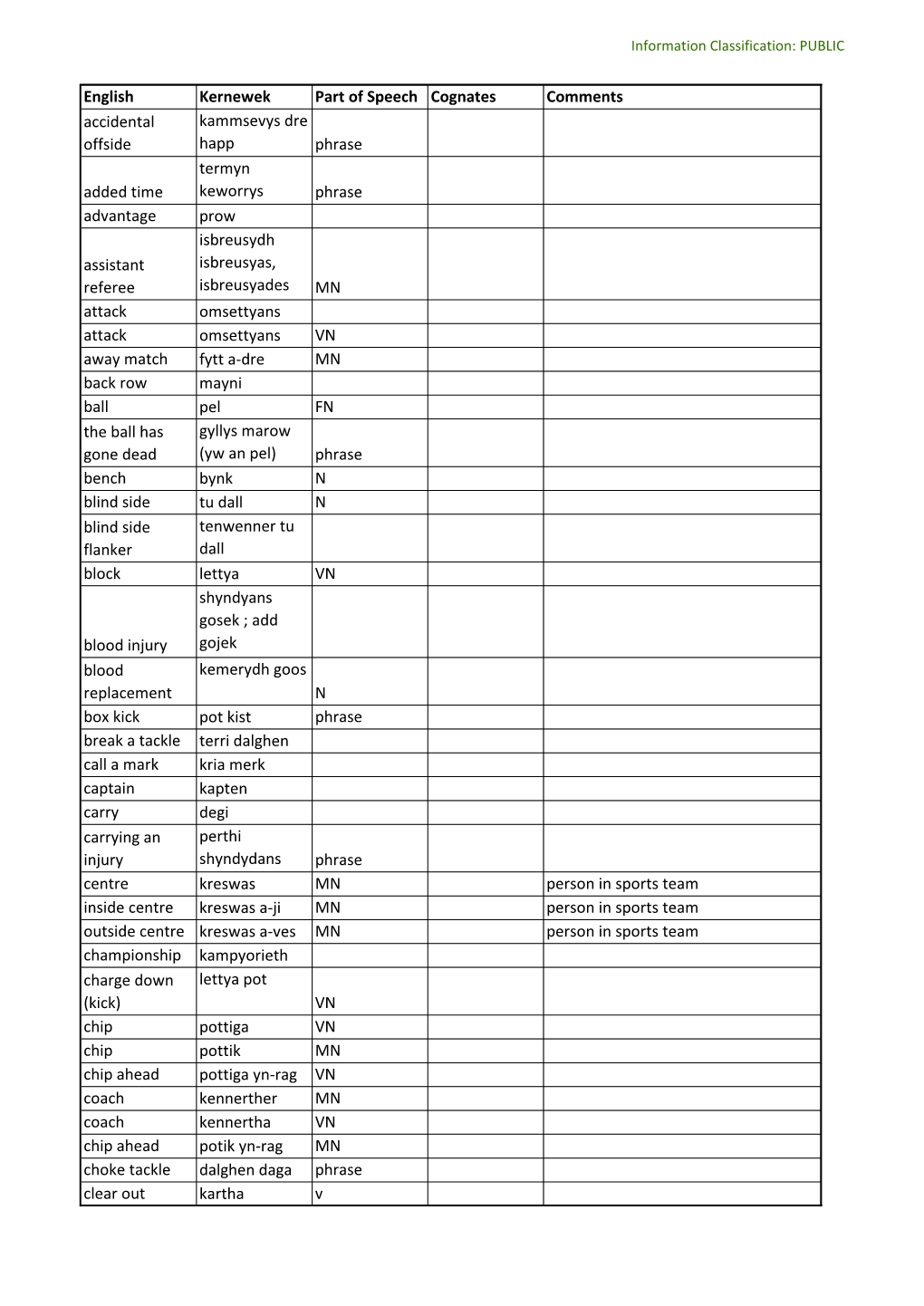 English Kernewek Part of Speech Cognates Comments Accidental