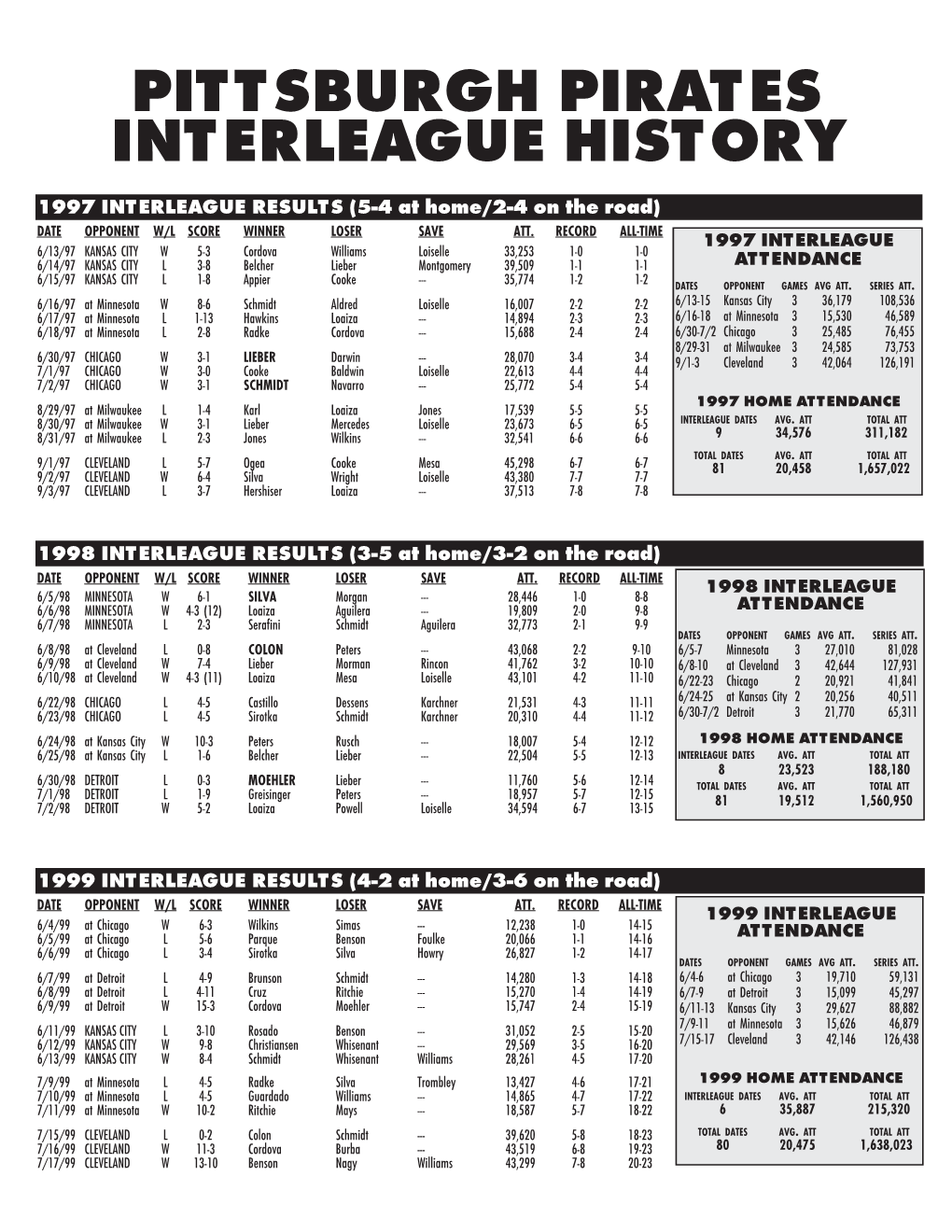 Pittsburgh Pirates Interleague History