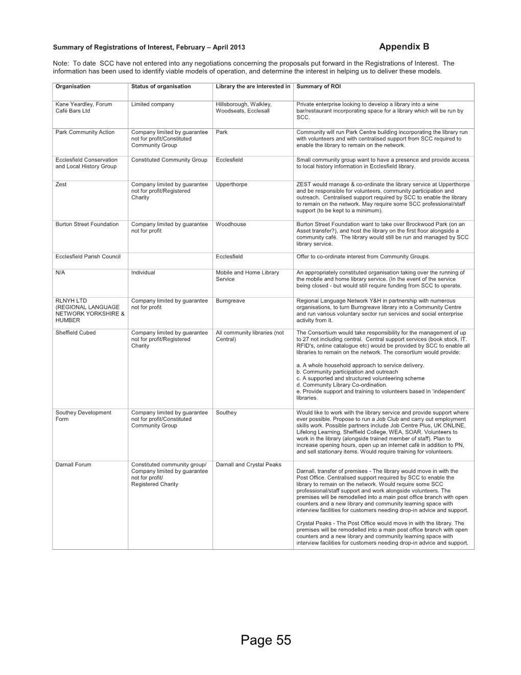 Page 55 Organisation Status of Organisation Library the Are Interested in Summary of ROI