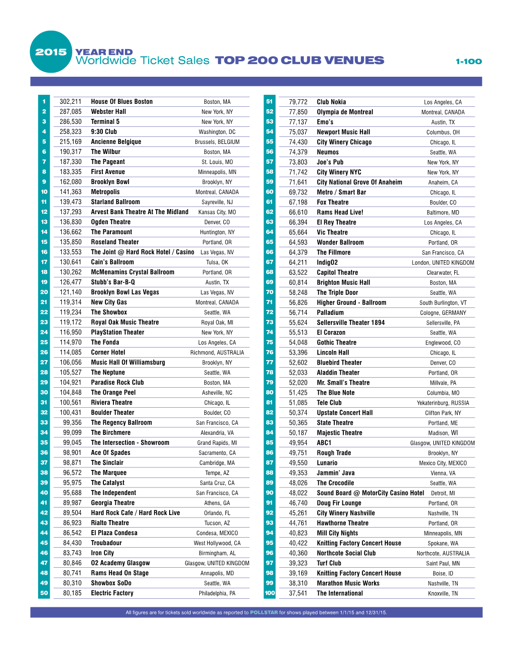 Worldwide Ticket Sales TOP 200 CLUB VENUES 1-10 0