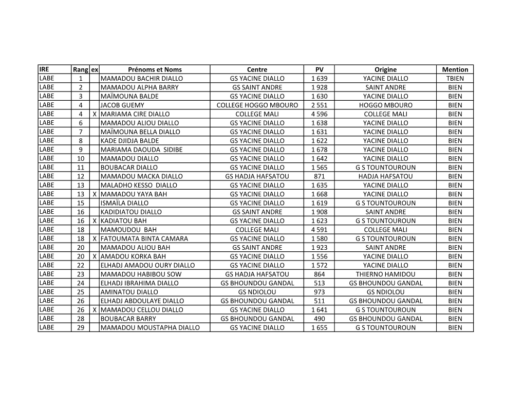 IRE Rang Ex Prénoms Et Noms Centre PV Origine Mention LABE 1