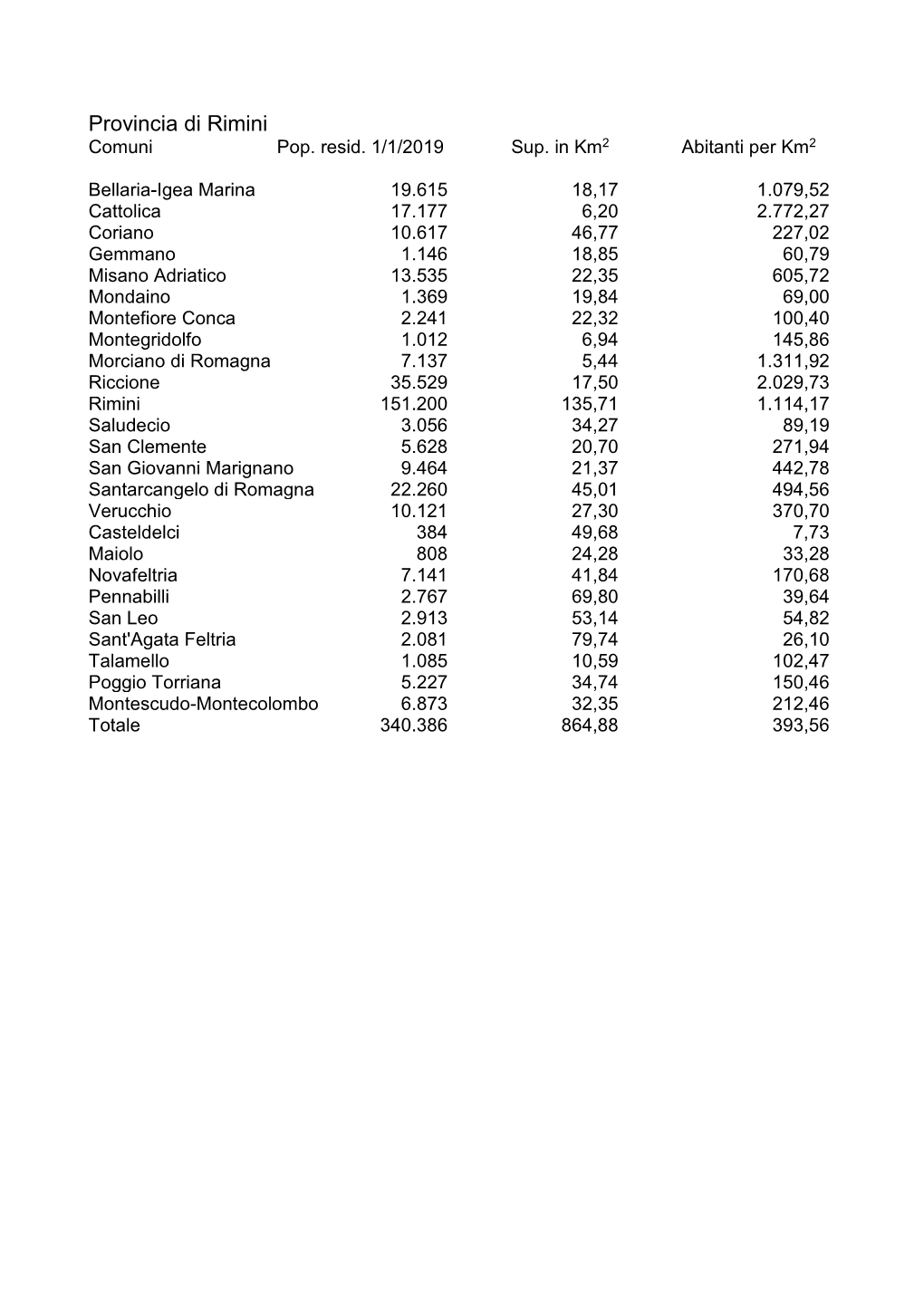 Provincia Di Rimini Comuni Pop